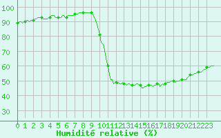Courbe de l'humidit relative pour Gignac (34)