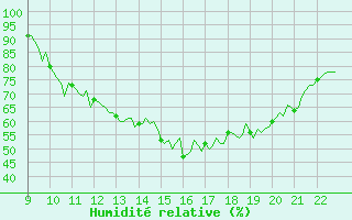 Courbe de l'humidit relative pour Doissat (24)