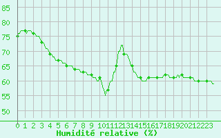 Courbe de l'humidit relative pour Castres-Nord (81)