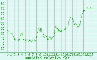 Courbe de l'humidit relative pour Lans-en-Vercors - Les Allires (38)