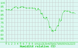 Courbe de l'humidit relative pour Neufchef (57)