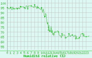 Courbe de l'humidit relative pour Valleraugue - Pont Neuf (30)
