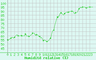 Courbe de l'humidit relative pour Xertigny-Moyenpal (88)