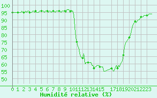 Courbe de l'humidit relative pour Saint-Philbert-sur-Risle (27)