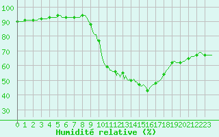 Courbe de l'humidit relative pour Sain-Bel (69)