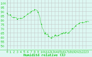 Courbe de l'humidit relative pour Lamballe (22)