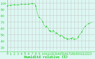 Courbe de l'humidit relative pour Tour-en-Sologne (41)