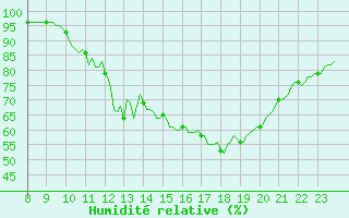 Courbe de l'humidit relative pour Goulles - Bagnard (19)