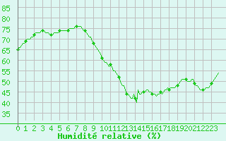 Courbe de l'humidit relative pour Amiens - Dury (80)