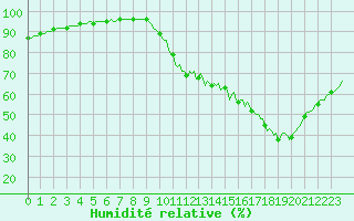 Courbe de l'humidit relative pour Saint-Germain-du-Puch (33)