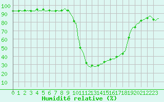 Courbe de l'humidit relative pour Recht (Be)