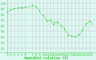 Courbe de l'humidit relative pour Courcelles (Be)