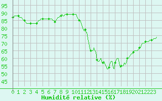 Courbe de l'humidit relative pour Le Mesnil-Esnard (76)