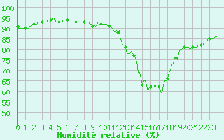 Courbe de l'humidit relative pour Sermange-Erzange (57)