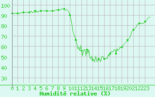 Courbe de l'humidit relative pour Lamballe (22)