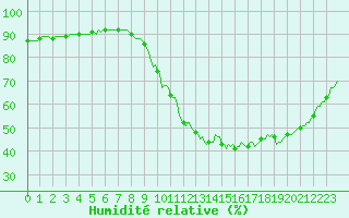 Courbe de l'humidit relative pour Asnelles (14)