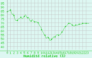 Courbe de l'humidit relative pour Cabestany (66)