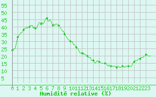 Courbe de l'humidit relative pour Ciudad Real (Esp)