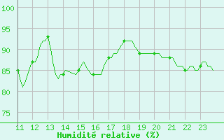 Courbe de l'humidit relative pour Villarzel (Sw)