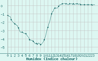 Courbe de l'humidex pour Douzy (08)