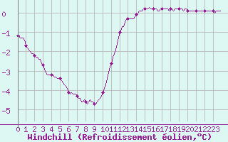 Courbe du refroidissement olien pour Douzy (08)