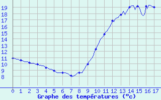 Courbe de tempratures pour Saint-Amans (48)