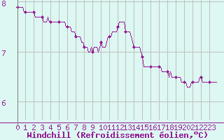 Courbe du refroidissement olien pour Herbault (41)