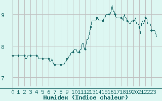 Courbe de l'humidex pour Malbosc (07)