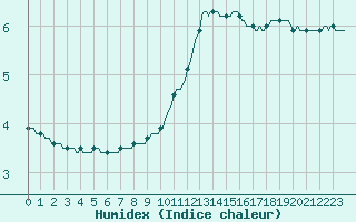 Courbe de l'humidex pour Mirebeau (86)