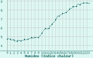 Courbe de l'humidex pour Saint-Igneuc (22)