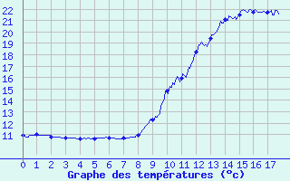 Courbe de tempratures pour Soulan (09)