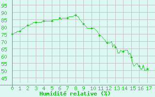 Courbe de l'humidit relative pour Gurande (44)