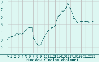 Courbe de l'humidex pour Saint-Laurent-du-Pont (38)