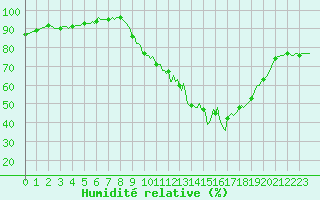 Courbe de l'humidit relative pour Gros-Rderching (57)