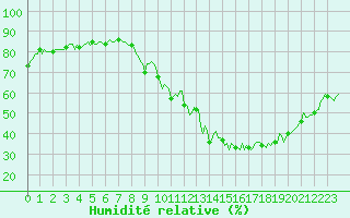 Courbe de l'humidit relative pour Gap-Sud (05)