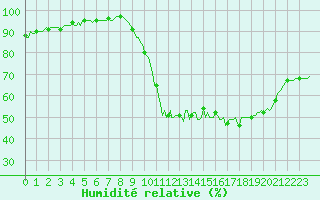 Courbe de l'humidit relative pour Archingeay (17)