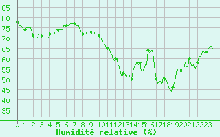 Courbe de l'humidit relative pour Chatelaillon-Plage (17)