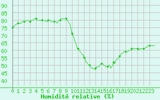 Courbe de l'humidit relative pour Als (30)