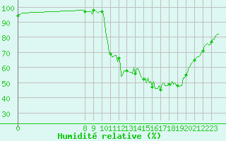 Courbe de l'humidit relative pour Charmant (16)