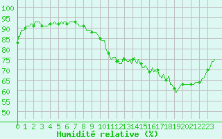 Courbe de l'humidit relative pour Neufchtel-Hardelot (62)