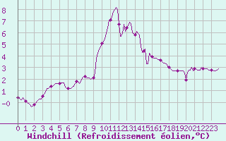 Courbe du refroidissement olien pour Orlu - Les Ioules (09)