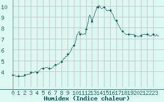 Courbe de l'humidex pour Challes-les-Eaux (73)