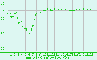 Courbe de l'humidit relative pour Xonrupt-Longemer (88)