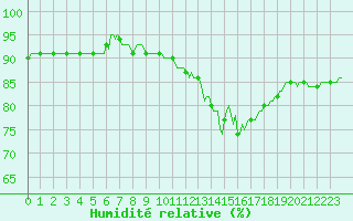 Courbe de l'humidit relative pour Montrodat (48)