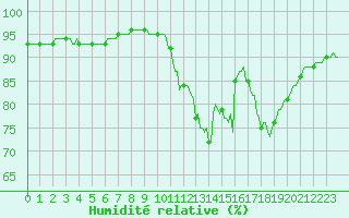 Courbe de l'humidit relative pour Renwez (08)