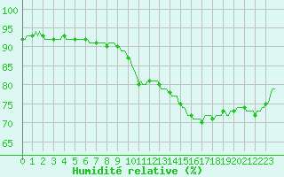 Courbe de l'humidit relative pour Ticheville - Le Bocage (61)