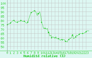 Courbe de l'humidit relative pour Lasne (Be)