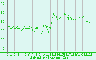 Courbe de l'humidit relative pour Le Luc (83)
