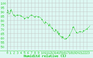 Courbe de l'humidit relative pour Xertigny-Moyenpal (88)