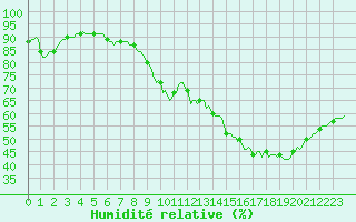 Courbe de l'humidit relative pour Jabbeke (Be)